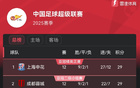 中超12轮积分榜：申花蓉城同分领跑，玉昆升第9，亚泰垫底。